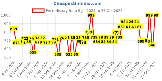 ajio.com vareesha Pack of 2 Soap Dispenser with Soap Dish vareesha Price History Graph from 9 Jul 2024 to 25 Oct 2025