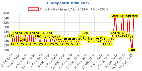 ajio.com teamspirit Pack of 2 Socks teamspirit Price History Graph from 17 Jul 2024 to 3 Nov 2025