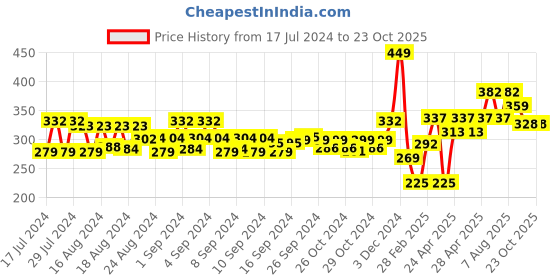 ajio.com balenzia Pack of 2 Socks balenzia Price History Graph from 17 Jul 2024 to 23 Oct 2025