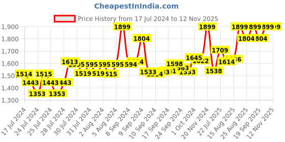 ajio.com columbia Pack of 2 Socks columbia Price History Graph from 17 Jul 2024 to 10 Nov 2025