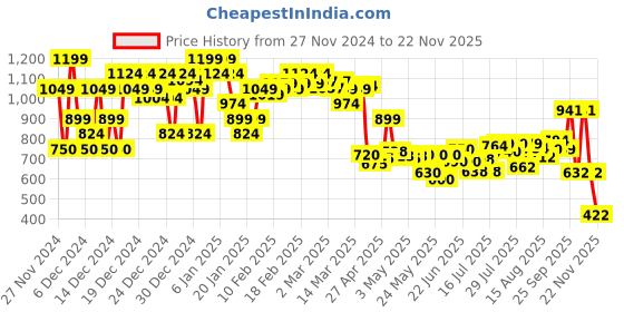 ajio.com asos design Pack of 2 Socks with Basketball Embroidery asos design Price History Graph from 27 Nov 2024 to 22 Nov 2025