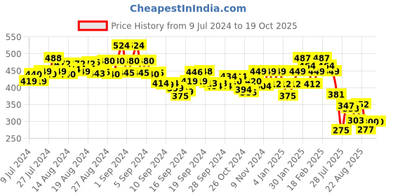 ajio.com underjeans Pack of 2 Solid Briefs underjeans Price History Graph from 9 Jul 2024 to 19 Oct 2025