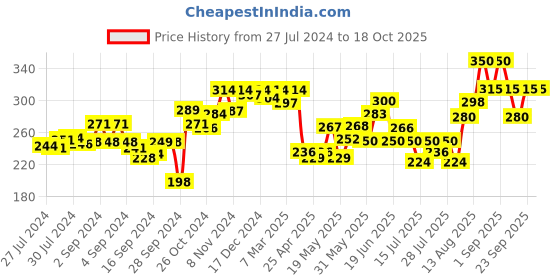 ajio.com dollar Pack of 2 - Solid Camisole dollar Price History Graph from 27 Jul 2024 to 18 Oct 2025