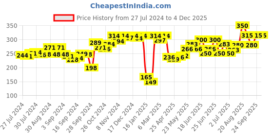 ajio.com dollar Pack of 2 - Solid Camisole dollar Price History Graph from 27 Jul 2024 to 3 Dec 2025