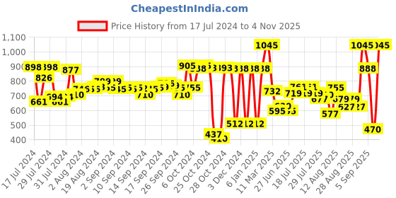 ajio.com amante Pack Of 2 Solid Camisole with Adjustable Straps amante Price History Graph from 17 Jul 2024 to 4 Nov 2025