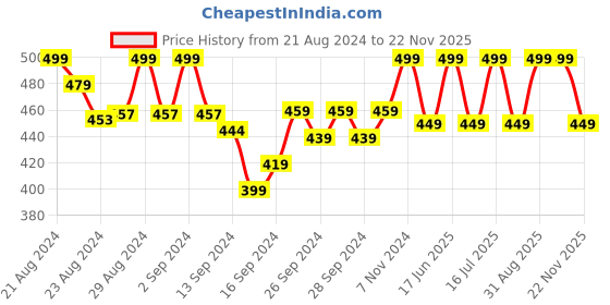 ajio.com lady lyka Pack of 2 Solid Camisoles lady lyka Price History Graph from 21 Aug 2024 to 22 Nov 2025