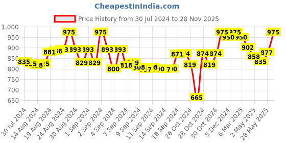 ajio.com tag 7 Pack of 2 Solid Leggings tag 7 Price History Graph from 30 Jul 2024 to 28 Nov 2025