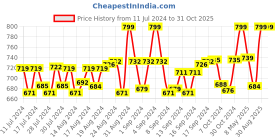 ajio.com heelium Pack of 2 Solid Mid-Calf Length Socks heelium Price History Graph from 11 Jul 2024 to 30 Oct 2025