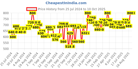 ajio.com clora creation Pack of 2 Solid Palazzos clora creation Price History Graph from 25 Jul 2024 to 10 Oct 2025
