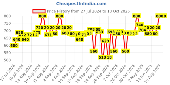 ajio.com clora creation Pack of 2 Solid Palazzos clora creation Price History Graph from 27 Jul 2024 to 12 Oct 2025