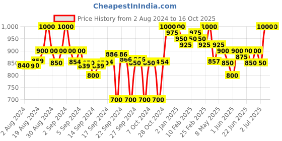 ajio.com clora creation Pack of 2 Solid Palazzos clora creation Price History Graph from 2 Aug 2024 to 15 Oct 2025