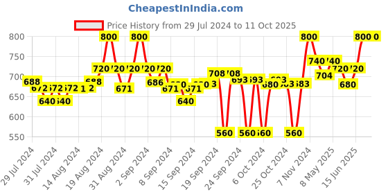 ajio.com clora creation Pack of 2 Solid Palazzos clora creation Price History Graph from 29 Jul 2024 to 9 Oct 2025