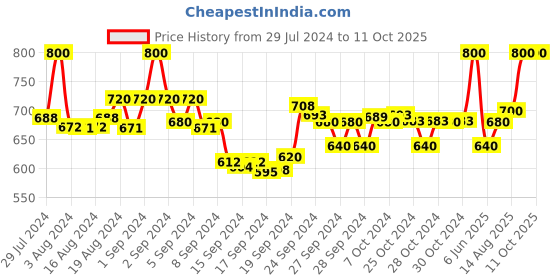 ajio.com clora creation Pack of 2  Solid Palazzos clora creation Price History Graph from 29 Jul 2024 to 11 Oct 2025