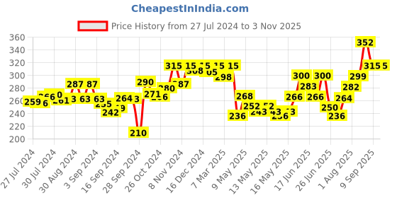 ajio.com dollar Pack of 2 Solid Scoop-Neck Top dollar Price History Graph from 27 Jul 2024 to 2 Nov 2025