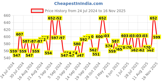 ajio.com n2s next2skin Pack of 2 Solid Stockings n2s next2skin Price History Graph from 24 Jul 2024 to 16 Nov 2025