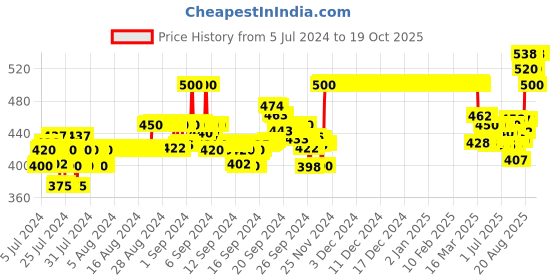 ajio.com xyxx Pack of 2  Solid Trunks xyxx Price History Graph from 5 Jul 2024 to 19 Oct 2025