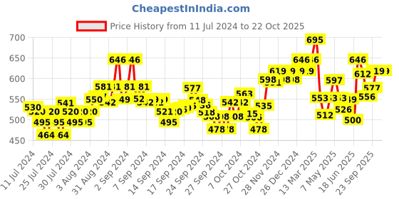 ajio.com damensch Pack of 2 Solid Trunks damensch Price History Graph from 11 Jul 2024 to 22 Oct 2025