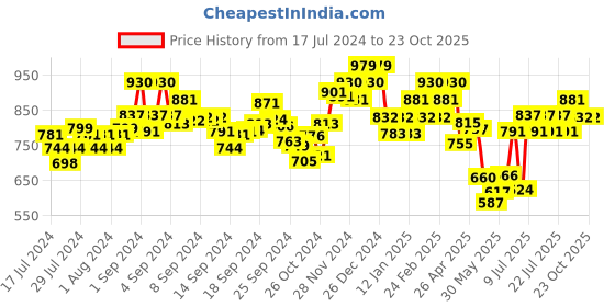 ajio.com damensch Pack of 2 Solid Vest damensch Price History Graph from 17 Jul 2024 to 22 Oct 2025