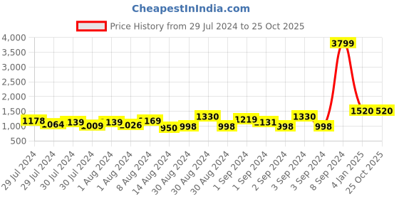 ajio.com rosarahome Pack of 2 Solid Window Curtains rosarahome Price History Graph from 29 Jul 2024 to 25 Oct 2025