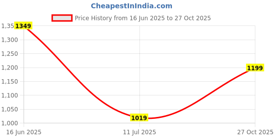 ajio.com export house Pack of 2 Square Cushion Covers 16"x16" export house Price History Graph from 16 Jun 2025 to 27 Oct 2025