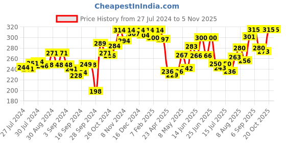 ajio.com dollar Pack of 2 Square-Neck Camisoles dollar Price History Graph from 27 Jul 2024 to 3 Nov 2025