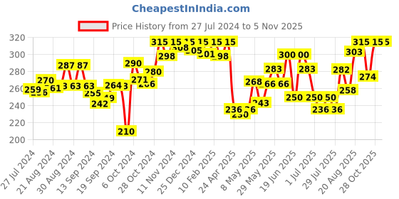ajio.com dollar Pack of 2 Square-Neck Camisoles dollar Price History Graph from 27 Jul 2024 to 3 Nov 2025