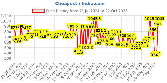 ajio.com amante Pack of 2 Square-Neck Camisoles amante Price History Graph from 25 Jul 2024 to 22 Oct 2025