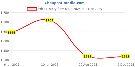 ajio.com export house Pack of 2 Square-Shaped Pillow Covers 16" x 16" export house Price History Graph from 6 Jun 2025 to 1 Dec 2025