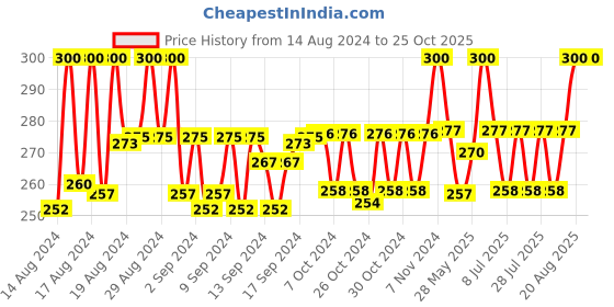 ajio.com om jewells Pack of 2 Stainless Steel Kadas om jewells Price History Graph from 14 Aug 2024 to 24 Oct 2025