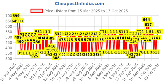 ajio.com kuchipoo Pack of 2 Star Print Pants & Top Set kuchipoo Price History Graph from 15 Mar 2025 to 13 Oct 2025