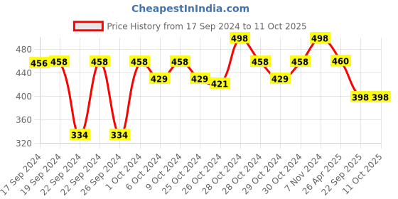 ajio.com Pack of 2 Steelo So Click Storage Containers steelo Price History Graph from 17 Sep 2024 to 10 Oct 2025