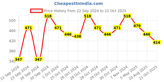 ajio.com Pack of 2 Steelo So Click Storage Containers steelo Price History Graph from 22 Sep 2024 to 21 Oct 2025