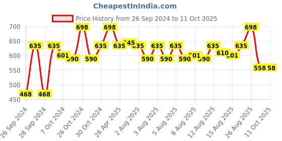 ajio.com Pack of 2 Steelo So Click Storage Containers steelo Price History Graph from 26 Sep 2024 to 10 Oct 2025