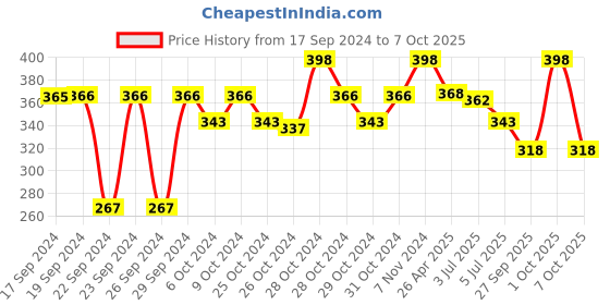 ajio.com Pack of 2 Steelo So Fresh Square Storage Containers steelo Price History Graph from 17 Sep 2024 to 7 Oct 2025