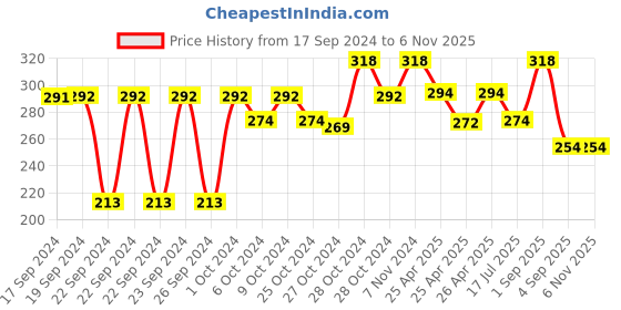 ajio.com Pack of 2 Steelo So Fresh Square Storage Containers steelo Price History Graph from 17 Sep 2024 to 4 Nov 2025