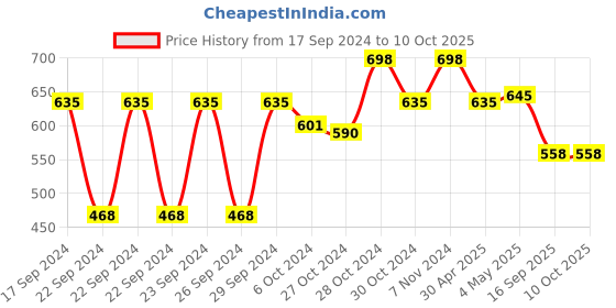 ajio.com Pack of 2 Steelo So Fresh Square Storage Containers steelo Price History Graph from 17 Sep 2024 to 10 Oct 2025