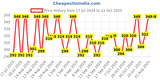 ajio.com om jewells Pack of 2 Stone Studded Brooches Tiepin om jewells Price History Graph from 17 Jul 2024 to 21 Oct 2025