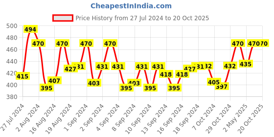 ajio.com lucky jewellery Pack of 2 Stone-Studded Cufflinks lucky jewellery Price History Graph from 27 Jul 2024 to 19 Oct 2025
