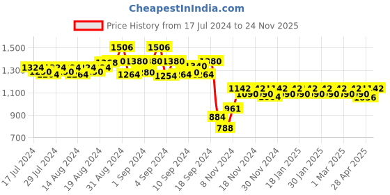 ajio.com peluche Pack of 2 Stone-Studded Cufflinks peluche Price History Graph from 17 Jul 2024 to 24 Nov 2025