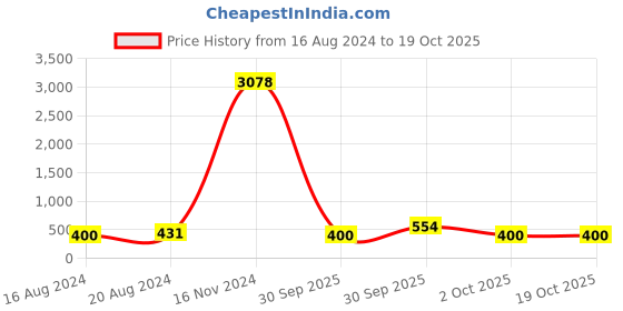 ajio.com oomph Pack of 2 Stone Studded Drop Mang Tikka oomph Price History Graph from 16 Aug 2024 to 17 Oct 2025