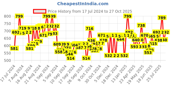 ajio.com zeffit Pack of 2 Straight Track Pants zeffit Price History Graph from 17 Jul 2024 to 27 Oct 2025