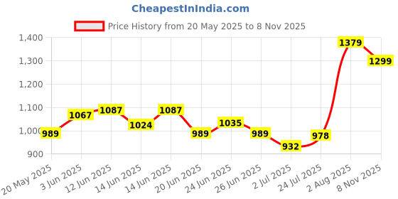 ajio.com pepe jeans Pack of 2 Straight Track Pants pepe jeans Price History Graph from 20 May 2025 to 8 Nov 2025