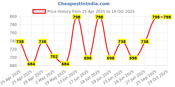 ajio.com adira Pack of 2 Strappy Camisole adira Price History Graph from 25 Apr 2025 to 17 Oct 2025