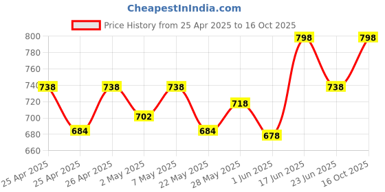 ajio.com adira Pack of 2 Strappy Camisole adira Price History Graph from 25 Apr 2025 to 16 Oct 2025