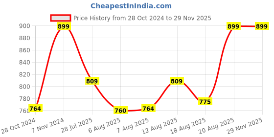 ajio.com puma Pack Of 2 Stretch Vests With Everfresh Technology puma Price History Graph from 28 Oct 2024 to 29 Nov 2025