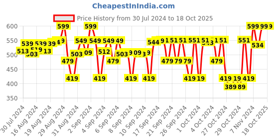 ajio.com sillysally Pack of 2 Stretchable Tank Top sillysally Price History Graph from 30 Jul 2024 to 18 Oct 2025