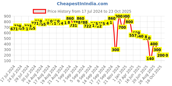 ajio.com usoxo Pack of 2 Striped Ankle-Length Socks usoxo Price History Graph from 17 Jul 2024 to 21 Oct 2025