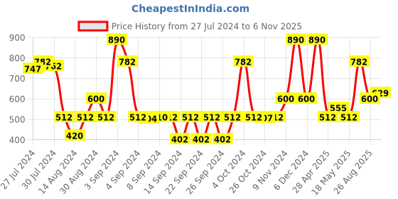 ajio.com saral home Pack of 2 Striped Anti-Skid Bathmats saral home Price History Graph from 27 Jul 2024 to 6 Nov 2025