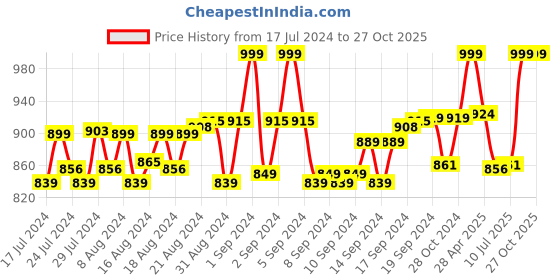 ajio.com heelium Pack of 2 Striped Athletic Socks heelium Price History Graph from 17 Jul 2024 to 27 Oct 2025