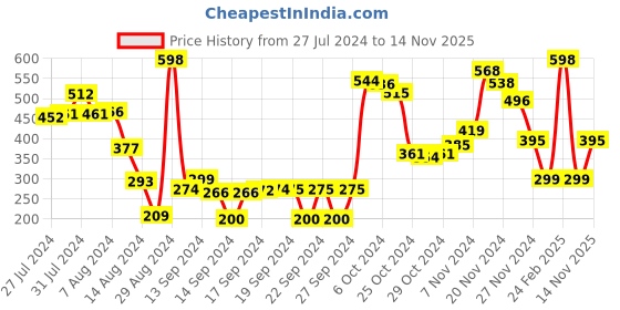 ajio.com athom living Pack of 2 Striped Bath Towels athom living Price History Graph from 27 Jul 2024 to 14 Nov 2025